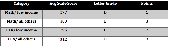 Worked example of the A-F grading calculation for a high school