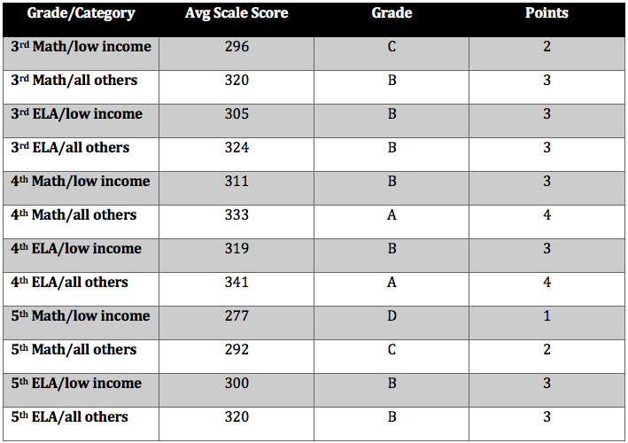 Worked example of the A-F grading calculation for an elementary school